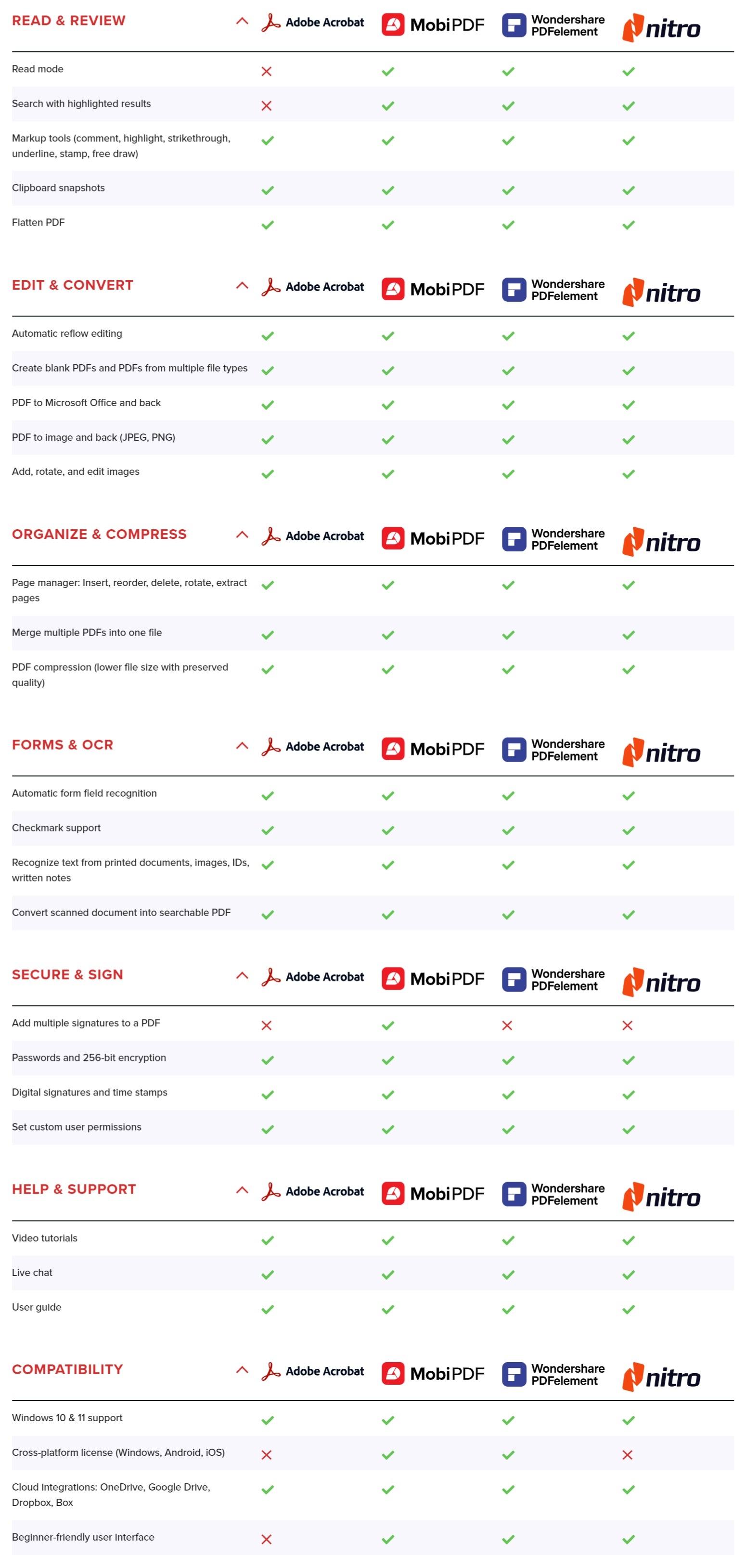 Features comparison tables between MobiPDF and leading PDF tools.