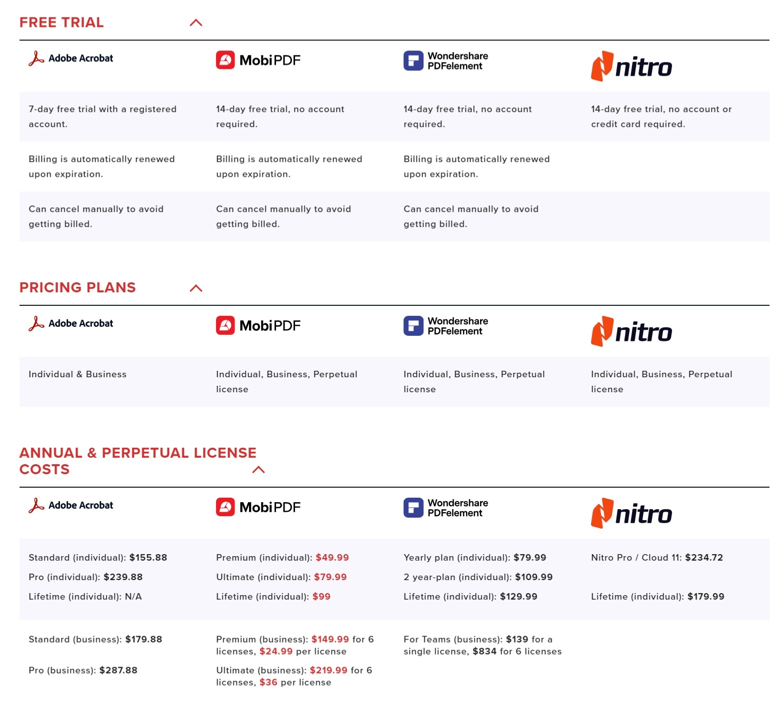 Pricing comparison tables between MobiPDF and leading competitors.